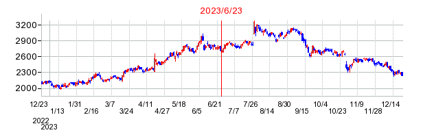 2023年6月23日 16:06前後のの株価チャート